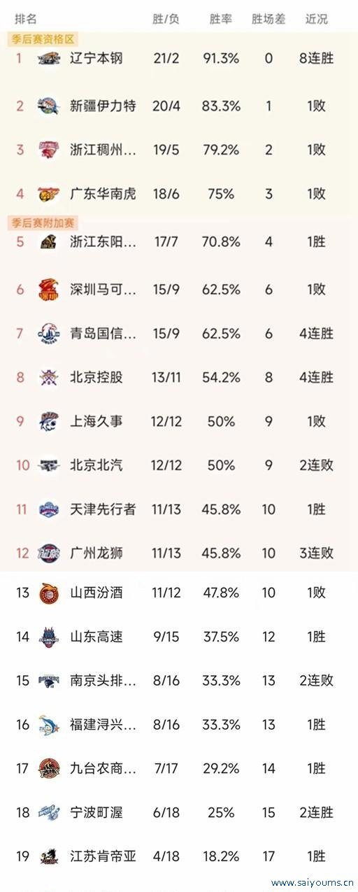 CBA最新积分榜